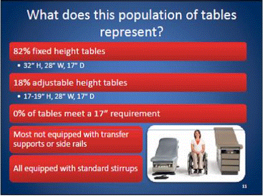 Slide 11 shows what the current population of tables. Slide 12 compare what the NPRM proposed to what the committee agreed to for the width of the transfer surface.
