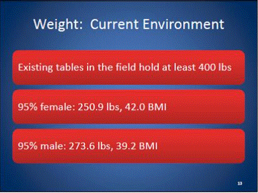 Slide 13 shows the weight capacity for current tables. Slide 14 shows the NPRM proposal for the depth of the transfer surface and what the committee agreed to. 