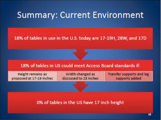 Slide 15 shows the NPRM proposal for transfer supports and armrest and what the committee agreed to. Slide 16 gives a summary of the current environment for tables height, transfer width, transfer depth, and armrests.