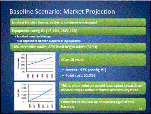 Slide 33 contains weight data and slide 34 contains market projection with baseline scenarios.