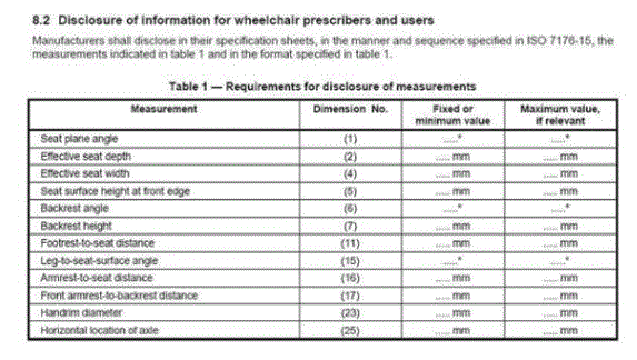 A table of wheelchair manufactures standardized measurements. Manufacturers are required to disclose their specification in such a table showing measurements for the seat plane angle, effective seat depth, effective seat width, seat surface height at front edge, backrest angle, backrest height, footrest to seat distance, leg to seat surface angle, armrest to seat distance, front armrest to backrest distance, handrim diameter, and horizontal location of axle.