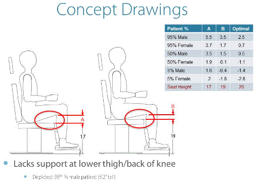 Two figures of a person seated in a chair, one at a height of 17 inches and the other at 19 inches. A red circle is drawn on each figure to show the lack of support at the lower thigh/back of knee in relation to the different seat heights. There is a chart showing the optimal seat height for support for 95% of male, 95% female, 50% male, 50% female, 5% male and 5% female.