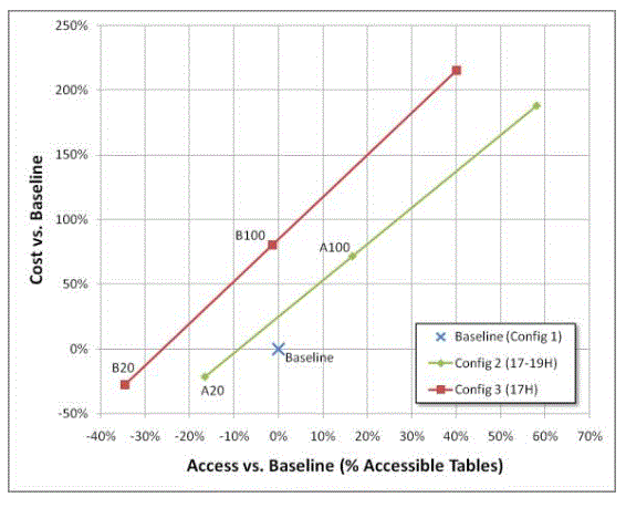 A graph showing the cost versus baseline and access versus baseline. The graph summarizes the cost and implementation scenarios of Table 2.
