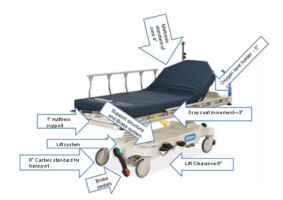 Picture of a stretcher with arrows identifying features in current stretcher design. The features identified are the standard 4 inches thick mattress, the 5 inches high oxygen tank holder, 3 inches height drop seat movement, 6 inches lift clearance, brake pedals, 8 inches casters for transport, lift system, and 1 inch mattress support.