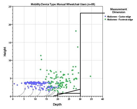 Picture of a scatter-plot showing observed values footrest height (on the vertical axis) and Castor-Footrest Depth (on the horizontal axis) measured on the right-side for manual wheelchair users referenced to the abdomen point. The grey curves show sample profiles of castor-wheels.
