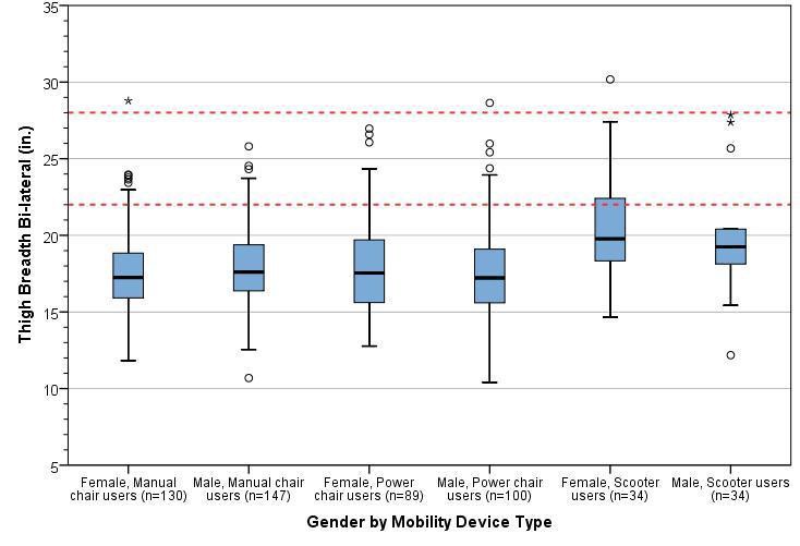 Box-plot showing the distribution for thigh breadth stratified by gender and mobility device type. The horizontal line splitting the box depicts the median, the box length represents the inter-quartile (25th – 75th percentile) range, and the whiskers represent the minimum and maximum values. Extreme values are shown as dots and asterisks. The red dotted lines depict the observed range of 95th percentile values across sub-groups.