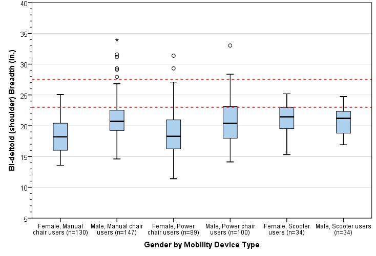 Box-plot showing the distribution for shoulder breadth stratified by gender and mobility device type. The horizontal line splitting the box depicts the median, the box length represents the inter-quartile (25th – 75th percentile) range, and the whiskers represent the minimum and maximum values. Extreme values are shown as dots and asterisks. The red dotted lines depict the observed range of 95th percentile values across sub-groups.