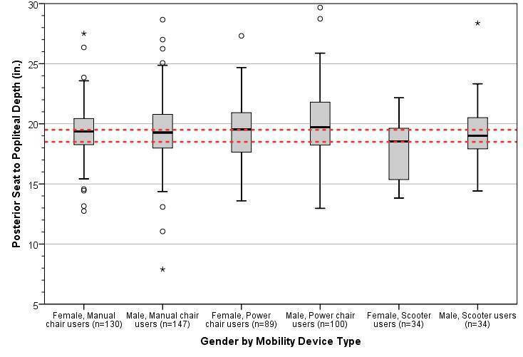 Box-plot showing the distribution for approximate buttock-popliteal length stratified by gender and mobility device type. The horizontal line splitting the box depicts the median, the box length represents the inter-quartile (25th – 75th percentile) range, and the whiskers represent the minimum and maximum values. Extreme values are shown as dots and asterisks. The red dotted lines depict the observed range of 95th percentile values across sub-groups.