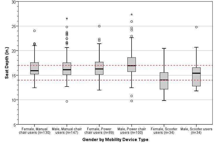 Box-plot showing the distribution for approximate wheelchair seat depth stratified by gender and mobility device type. The horizontal line splitting the box depicts the median, the box length represents the inter-quartile (25th – 75th percentile) range, and the whiskers represent the minimum and maximum values. Extreme values are shown as dots and asterisks. The red dotted lines depict the observed range of 95th percentile values across sub-groups.