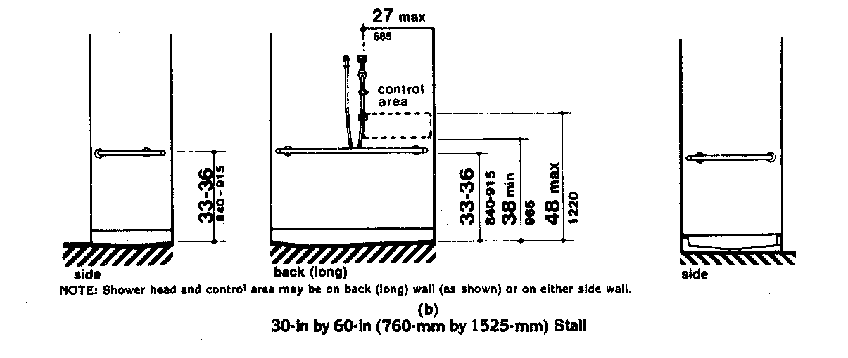 Figure shows three elevations of a roll-in shower. The side elevation shows one grab bar mounted 33 inches to 36 inches above the floor (measured to floor outside shower). The bar extends the width of the side wall. The back wall elevation shows a grab bar across the entire wall mounted at 33 inches to 36 inches above the floor. A control area is indicated by a dashed line in the shape of a rectangle located above the grab bar. The control area is between 38 inches and 48 inches above the floor and extends from the corner to 27 inches from the corner. A hand held shower is mounted no more than 27 inches from the corner. The other side wall has one grab bar across the entire side mounted at 33 inches to 36 inches.