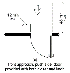 Figure 404.2.4.1 Maneuvering Clearance at Manual Swinging Doors and Gates. Figures (a) - (c) Front Approaches.  Maneuvering space on the pull side extends 18 inches (455 mm) minimum beyond the latch side of the door and 60 inches (1525 mm) minimum perpendicular to the doorway.  On the push side of doors not equipped with a closer or latch, the maneuvering space is the same width as the door opening and extends 48 inches (1220 mm) minimum perpendicular to the doorway.  At doors equipped with both a closer and a latch, the maneuvering space extends 12 inches (305 mm) minimum beyond the latch side of the door and 48 inches (1220 mm) minimum perpendicular to the doorway.   Figures (d) - (f) Hinge Approaches.  Maneuvering space on the pull side extends 36 inches (915 mm) minimum beyond the latch side of the door and 60 inches (1525 mm) minimum perpendicular to the doorway; if this space extends 42 inches (1065 mm) minimum beyond the latch side of the door, it can extend 54 inches (1370 mm) minimum perpendicular to the doorway.  On the push side, maneuvering space extends 22 inches (560 mm) from the hinge side of the doorway and 48 inches (1220 mm) minimum perpendicular to the doorway at doors with both a closer and a latch or 42 inches (1065 mm) at doors that do not have both a closer and a latch.