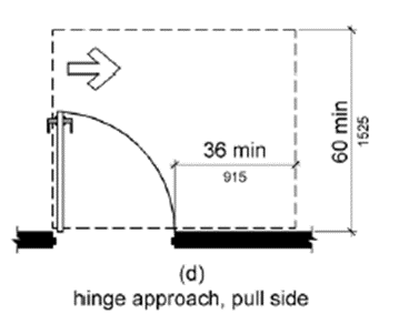 Figure 404.2.4.1 Maneuvering Clearance at Manual Swinging Doors and Gates. Figures (a) - (c) Front Approaches.  Maneuvering space on the pull side extends 18 inches (455 mm) minimum beyond the latch side of the door and 60 inches (1525 mm) minimum perpendicular to the doorway.  On the push side of doors not equipped with a closer or latch, the maneuvering space is the same width as the door opening and extends 48 inches (1220 mm) minimum perpendicular to the doorway.  At doors equipped with both a closer and a latch, the maneuvering space extends 12 inches (305 mm) minimum beyond the latch side of the door and 48 inches (1220 mm) minimum perpendicular to the doorway.   Figures (d) - (f) Hinge Approaches.  Maneuvering space on the pull side extends 36 inches (915 mm) minimum beyond the latch side of the door and 60 inches (1525 mm) minimum perpendicular to the doorway; if this space extends 42 inches (1065 mm) minimum beyond the latch side of the door, it can extend 54 inches (1370 mm) minimum perpendicular to the doorway.  On the push side, maneuvering space extends 22 inches (560 mm) from the hinge side of the doorway and 48 inches (1220 mm) minimum perpendicular to the doorway at doors with both a closer and a latch or 42 inches (1065 mm) at doors that do not have both a closer and a latch.