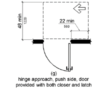 Figures (h) - (k) Latch Approaches.  Maneuvering space on the pull side extends 24 inches (915 mm) minimum beyond the latch side of the door and 54 inches (1525 mm) minimum perpendicular to the doorway; if the door has both a closer and a latch; if the door does not, the space can be 48 inches (1220 mm) minimum measured perpendicular to the doorway.  On the push side, maneuvering space extends 24 inches (560 mm) from the latch side of the doorway and 48 inches (1220 mm) minimum perpendicular to the doorway if the door has both a closer and a latch; if it does not, the space can extend 42 inches (1065 mm) minimum measured perpendicular to the doorway.