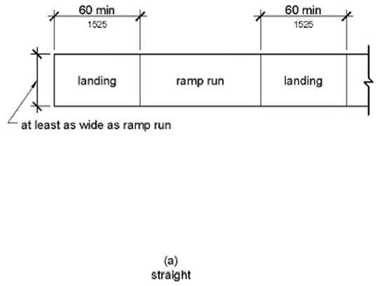 Figure (a) shows in plan view a ramp with two landings, each 60 inches (1525 mm) long in the direction of the ramp run and as wide as the connecting ramp run.  Figure (b) shows a ramp that has two runs connected by a landing 60 by 60 inches (1525 by 1525 mm); each run is oriented at 90 degrees from the other run, which connect to an adjacent sides of the landing.
