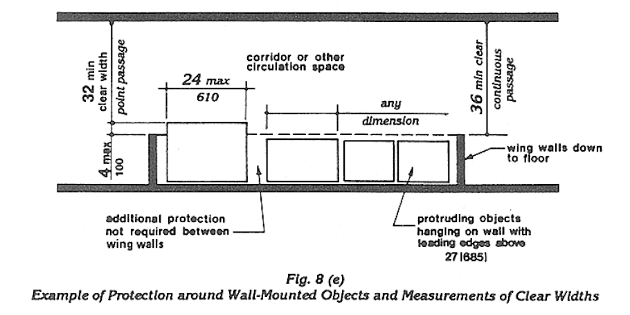 The minimum clear width for continuous passage is 36 inches. Thirty two (32) inches is the minimum clear width for a maximum distance of 24 inches (610 mm). 