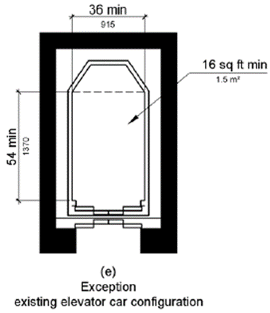 Figure (e) illustrates the exception for an existing elevator car configuration.  The car depth is 54 inches (1370 mm) minimum, the width is 39 inches (915 mm) minimum, and the clear floor area is 16 square feet (1.5 square m) minimum.