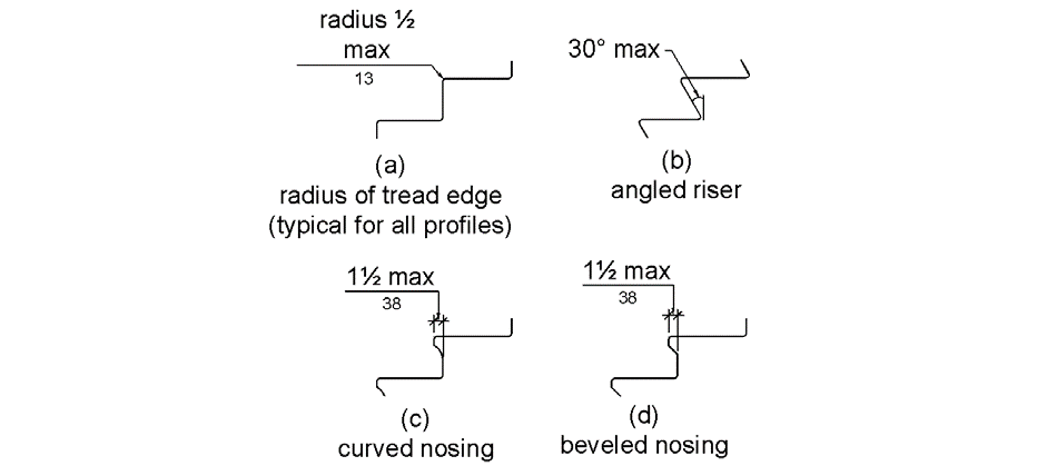 Figure (a) shows vertical risers where the radius of curvature of the leading edge of each tread is 2 inch (13 mm) maximum. Figure (b) shows angled risers. Risers can slope at an angle of 30 degrees maximum from the vertical. Figures (c) and (d) show curved and beveled nosings, respectively. The maximum projection of the nosing is 1 2 inches (38 mm) beyond the rear of the tread below.