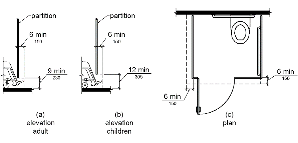 Figure (a) is an elevation drawing showing toe clearance under a toilet compartment partition.  Toe clearance is 9 inches (230 mm) high minimum and 6 inches (150 mm) deep minimum beyond the compartment-side face of the partition.  Figure (b) is an elevation drawing for a children’s toilet compartment.  Toe clearance is 12 inches (305 mm) high minimum and 6 inches (150 mm) deep minimum beyond the compartment-side face of the partition.  Figure (c) is a plan view showing toe clearance under the front partition and one side partition, 6 inches (150 mm) deep minimum.