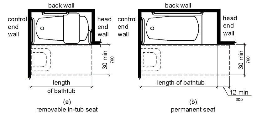 Figure (a) shows a bathtub with a removable in-tub seat.  The bathtub has clearance in front 30 inches (760 mm) wide minimum that extends the length of the tub.  Figure (b) shows a bathtub with a permanent seat at the head end (the end opposite the controls).  The tub has clearance in front 30 inches (760 mm) wide minimum that extends the length of the tub plus 12 inches (305 mm) minimum beyond the seat.  Both figures show that a lavatory can be located at the foot end of the tub clearance.