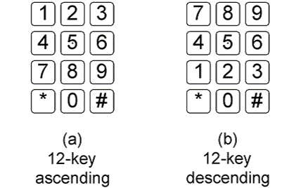Figure (a) shows a 12-key ascending layout with “1” in the upper left corner, such as a telephone.  Figure (b) shows a descending layout with “7” in the upper left corner, such as a computer numeric keypad.