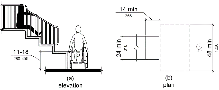 Figure (a) is an elevation drawing showing a transfer platform with a surface height 11 to 18 inches (280 to 455 mm) above the ground.  Figure (b) is a plan view of the platform having a depth of 14 inches (355 mm) minimum and a width of 24 inches (610 mm) minimum.  A clear ground space that is 48 inches (1220 mm) long minimum is centered on this dimension parallel to the 24 in (610 mm) minimum long unobstructed side of the transfer platform.