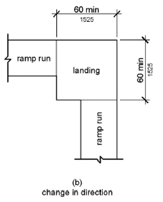 Alt-text: Figure (a) shows in plan view a ramp with two landings, each 60 inches (1525 mm) long in the direction of the ramp run and as wide as the connecting ramp run. Figure (b) shows a ramp that has two runs connected by a landing 60 by 60 inches (1525 by 1525 mm); each run is oriented at 90 degrees from the other run, which connect to an adjacent sides of the landing.