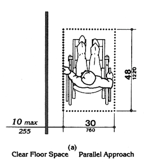 Figure 6 Side Reach: the 30 by 48 inch clear floor space is shown in relation to an element at the side, a maximum of 10 inches from the vertical plane at the side of the wheelchair. The maximum high reach is shown as 54 inches and the minimum low reach is shown as 9 inches.  If reaching over an obstruction, such as a counter no more than 34 inches high and 24 inches deep, the maximum high reach is 46 inches.
Figure 6(a) Clear Floor Space Parallel Approach: The 30 by 48 inch clear floor space is located a maximum 10 inches (255 mm) from the wall.