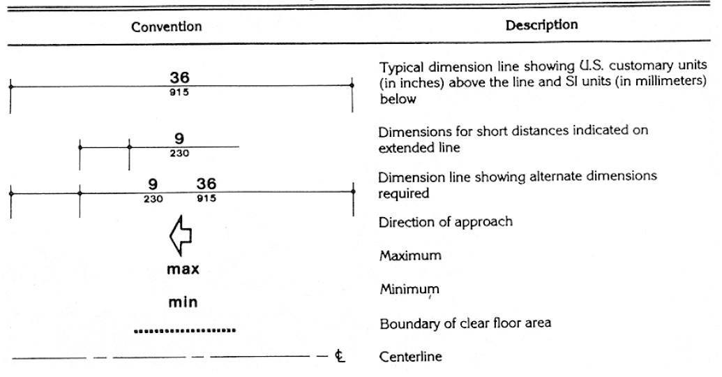 The table describes graphic conventions for showing dimensions on figures between boundary and element lines, how the direction of approach is denoted, centerline designation and boundary of clear floor area. All dimensions are shown in inches above the measure line, with the metric equivalent below. Where the dimension does not fit conveniently between lines, the measure line is extended beyond the lines and the dimension placed above (and below) the extension.