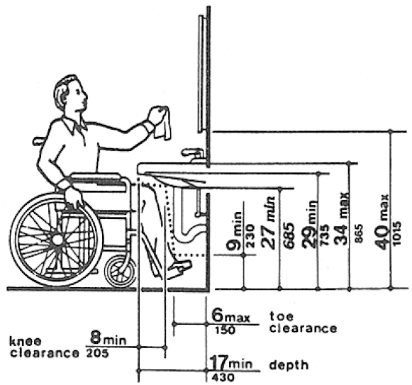 In addition to clearances discussed in the text, the following knee clearance is required underneath the lavatory: 27 inches (685 mm) minimum from the floor to the underside of the lavatory which extends 8 inches (205 mm) minimum measured from the front edge underneath the lavatory back towards the wall; if a minimum 9 inches (230 mm) of toe clearance is provided, a maximum of 6 inches (150 mm) of the 48 inches (1220 mm) of clear floor space required at the fixture may extend into the toe space. (4.19.2, 4.19.6)