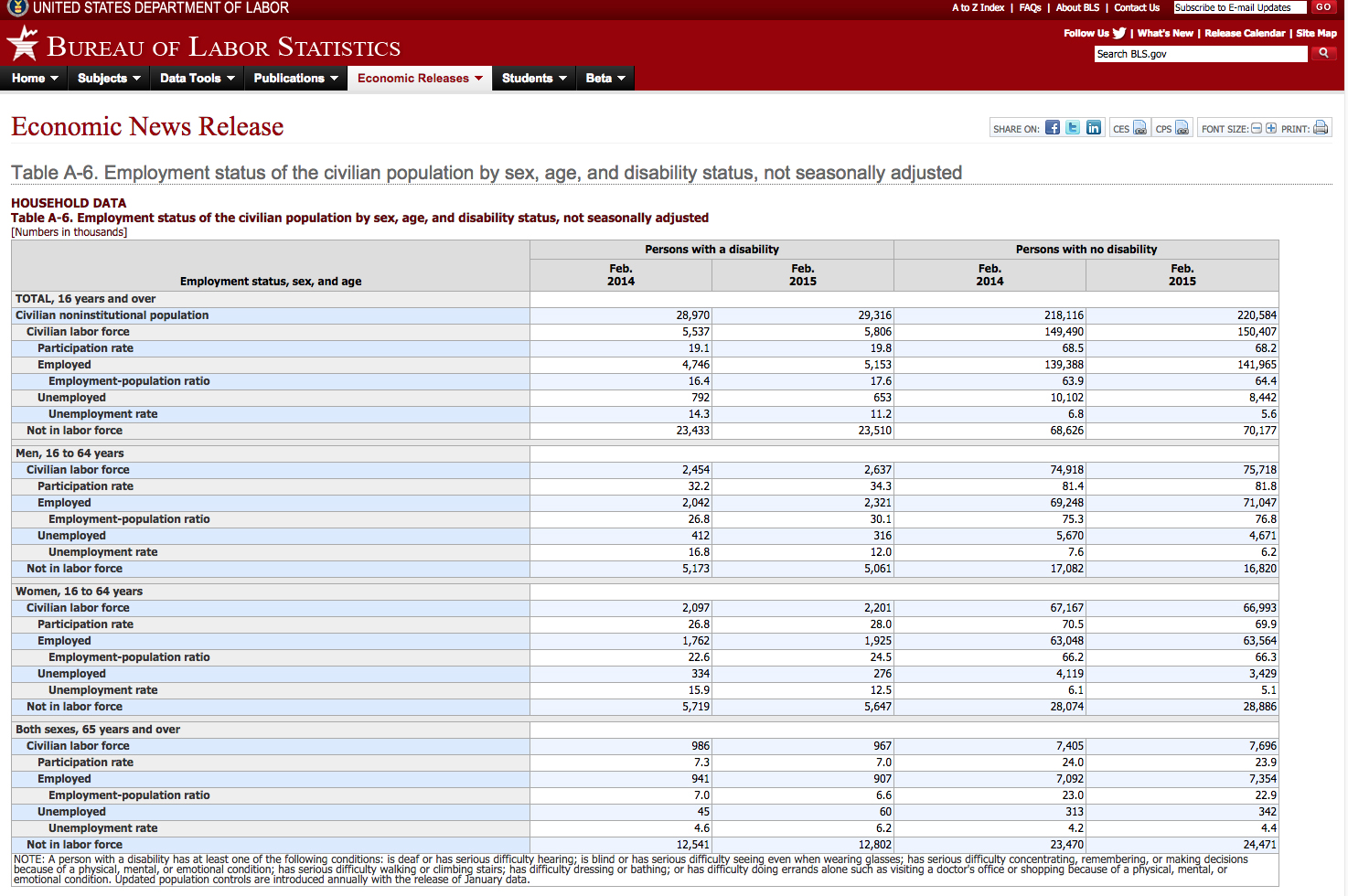 A Bureau of Labor Statistics web page illustrating data on the employment status of people with disabilities. 