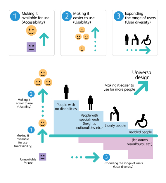Graphic flowchart illustrating principles of universal design, which aims to make facilities, products and services accessible to the widest range of people possible.