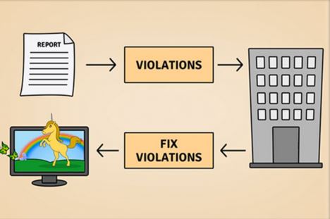Flowchart showing process of violations to compliant web access