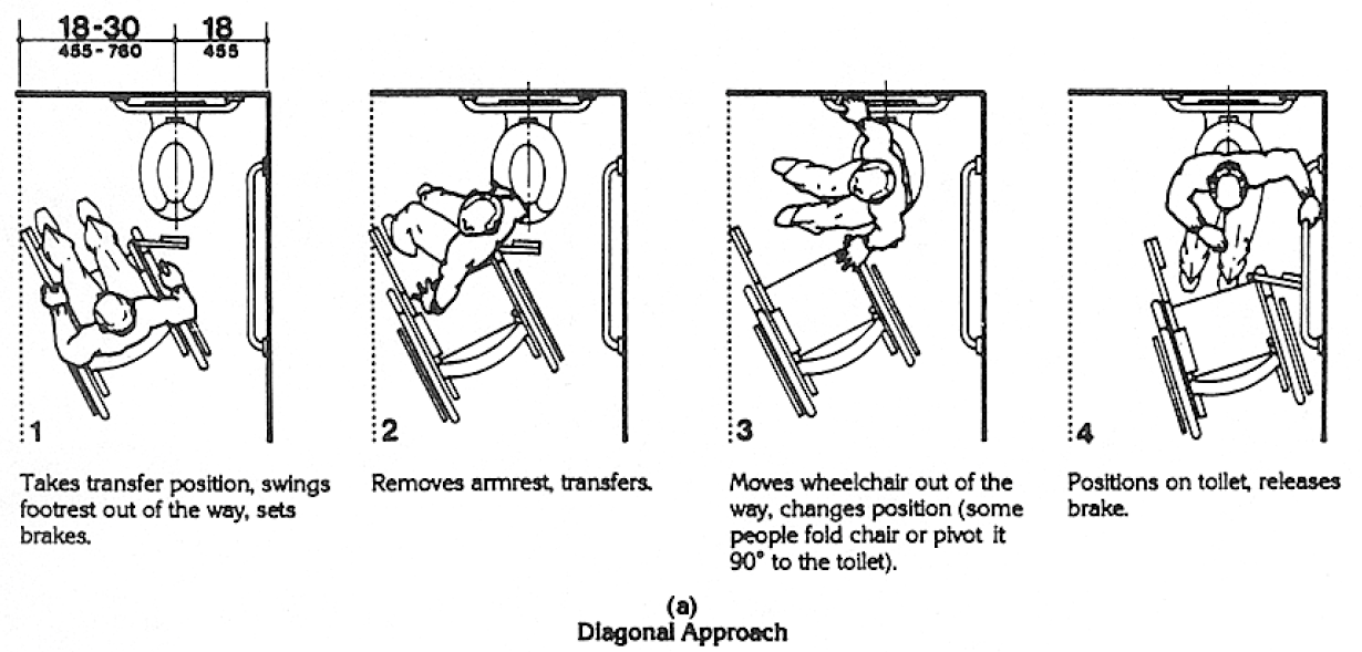 Fig. A6(a) Diagonal Approach (to the toilet fixture). A diagonal transfer is illustrated as follows. Diagram 1: wheelchair user takes a transfer position diagonal to the toilet fixture, swings footrest out of the way, sets brakes. Diagram 2: removes armrest, transfers. Diagram 3: moves wheelchair out of the way, changes position (some people fold chair or pivot it 90 degrees to the toilet). Diagram 4: positions on toilet, releases brake.