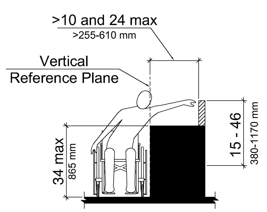 Elevation drawing shows a frontal view of a person using a wheelchair making a side reach past a vertical reference plane over an obstruction depth of 10 inches to 24 inches maximum (255 to 610 mm) and 34 inches (865 mm) high maximum.  The vertical reach range is 15 inches (380 mm) minimum to 46 inches (1170 mm) maximum.