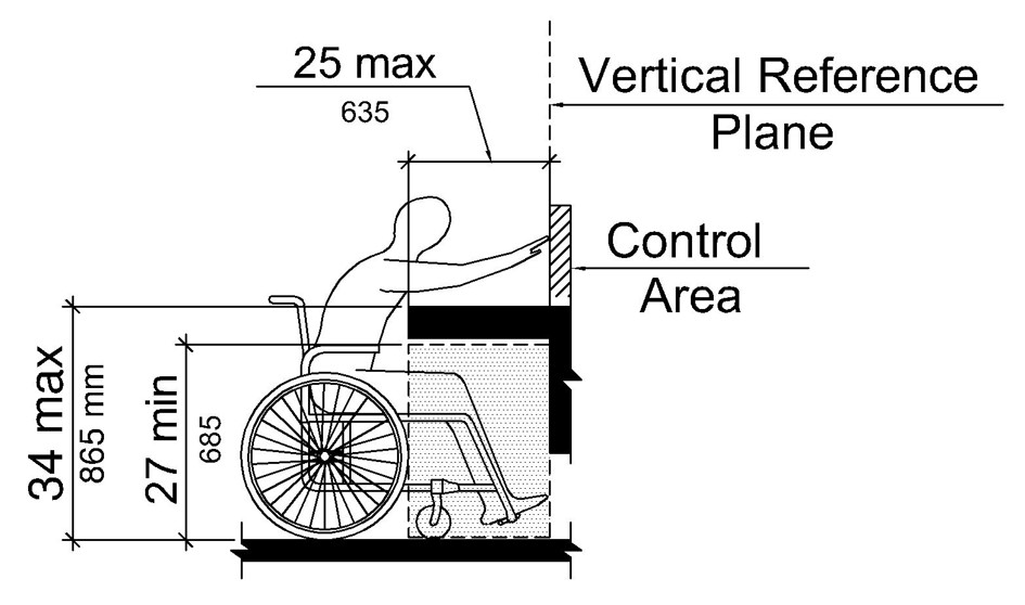 Elevation drawing shows a side view of a person using a wheelchair reaching forward over an obstruction toward a vertical reference plane and a control area.  The height of the obstruction is 34 inches (865 mm) maximum. The knee and toe clearance under the obstruction is 27 inches (685 mm) high minimum and 25 inches (635 mm) maximum deep.