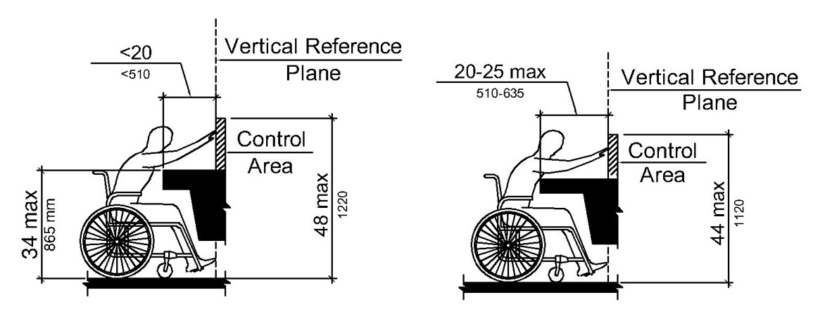 Two elevation drawings are shown, the left drawing shows a person seated in a wheelchair reaching to a vertical plane to a point on a control area above a portion of equipment which is less than 20 inches (510 mm) deep.  The maximum reach height is 48 inches (1220 mm).  In the right drawing, the obstruction is at least 20 inches (510 mm) to 25 inches (635 mm) the maximum depth.  The maximum reach height is 44 inches (1120 mm).