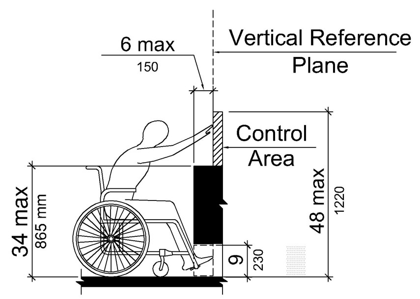 Elevation drawing shows a side view of a person using a wheelchair reaching forward over an obstruction toward a vertical reference plane and a control area.  The height of the obstruction is 34 inches (865 mm) maximum.  The toe clearance under the obstruction is 9 inches (230 mm) high and 6 inches (150 mm) maximum deep.