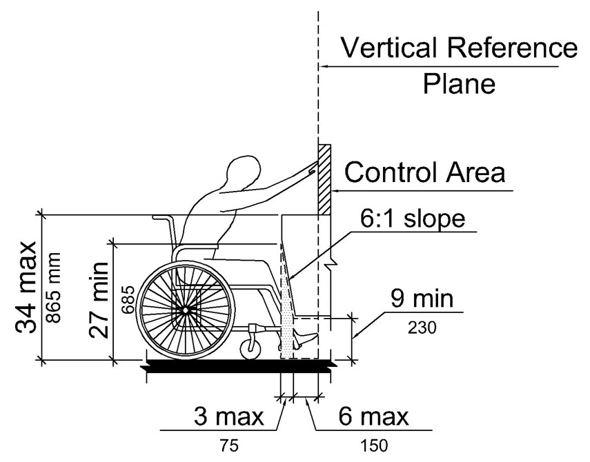 Elevation drawing shows a side view of a person using a wheelchair reaching forward over an obstruction toward a vertical reference plane and a control area.  The height of the obstruction is 34 inches (865 mm) maximum. A partial knee clearance under the obstruction defines an area that is between 6 inches (150 mm) and 9 inches (230 mm) deep measured from the vertical plane and is 27 inches (685 mm) high minimum above the floor which is permitted to reduce at a rate of 1 inch (25 mm) in depth for every 6 inches (150 mm) in height.