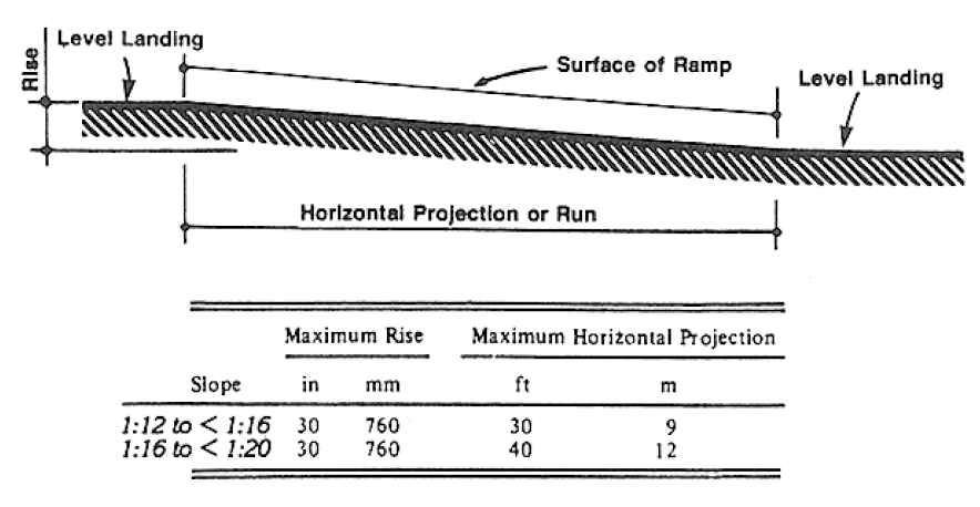 If the slope of a ramp is between 1:12 and 1:16, the maximum rise shall be 30 inches (760 mm) and the maximum horizontal run shall be 30 feet (9 m). If the slope of the ramp is between 1:16 and 1:20, the maximum rise shall be 30 inches (760 mm) and the maximum horizontal run shall be 40 feet (12 m).