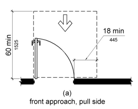 Figure (a) Front approach, pull side. Maneuvering space on the pull side extends 18 inches (455 mm) minimum beyond the latch side of the door and 60 inches (1525 mm) minimum perpendicular to the doorway.