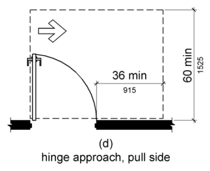 Figure (d) Hinge approach, pull side. Maneuvering space on the pull side extends 36 inches (915 mm) minimum beyond the latch side of the door and 60 inches (1525 mm) minimum perpendicular to the doorway.