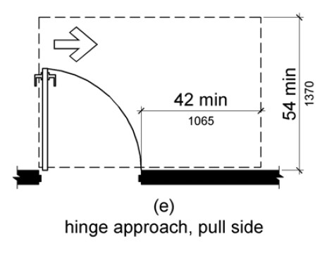 Figure (e) Hinge approach, pull side. Maneuvering space on the pull side extends 42 inches (1065 mm) minimum beyond the latch side of the door, it can extend 54 inches (1370 mm) minimum perpendicular to the doorway.
