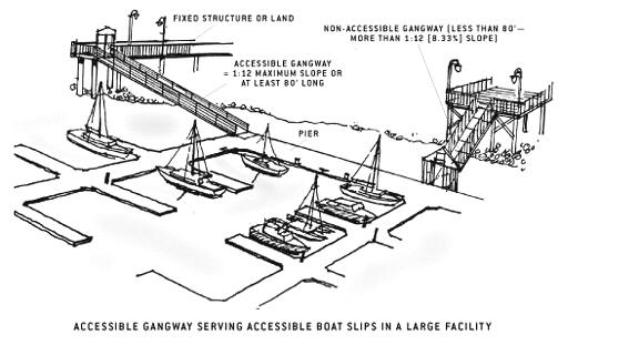 illustration of accessible gangway serving accessible boat slips in a large facility