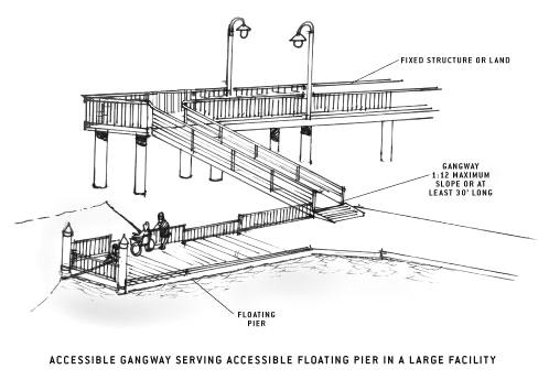 illustration of accessible gangway serving accessible gloating pier in a large facility