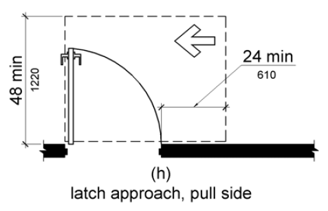 Figure (h) Latch approach, pull side. Maneuvering space on the pull side extends 24 inches (915 mm) minimum beyond the latch side of the door and 48 inches (1220 mm) minimum measured perpendicular to the doorway where the door does not have both a closer and a latch.