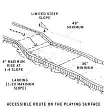 illustration of accessible route on the playing surface