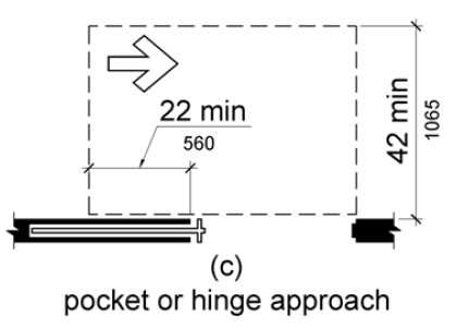 Figure (c) shows a pocket or hinge approach.  Maneuvering clearance extends 22 inches (560 mm) from the pocket or hinge side and is 42 inches (1065 mm) minimum perpendicular to the doorway.