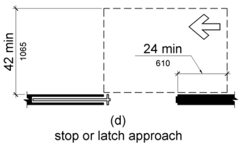 Figure (d) shows a stop or latch approach.  Maneuvering clearance extends 24 inches (610 mm) from the stop or latch side and is 42 inches (1065 mm) minimum perpendicular to the doorway.