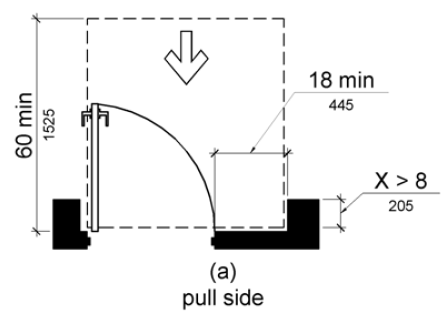 Figure (a) shows front approach at doors recessed more than 8 inches (455 mm).  Maneuvering space on the pull side extends 18 inches (455 mm) minimum beyond the latch side of the door and 60 inches (1525 mm) minimum perpendicular to the plane of the doorway.