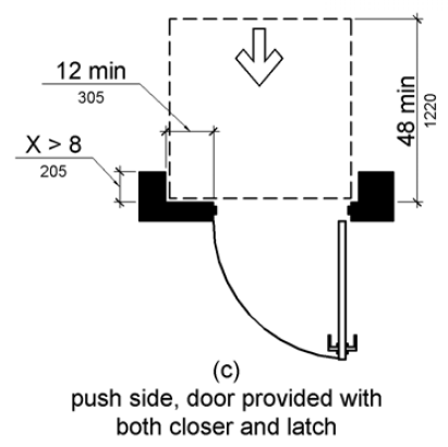 Figure (c) shows front approach at doors recessed more than 8 inches (455 mm). On the push side of doors equipped with both a closer and a latch, the maneuvering space extends 12 inches (305 mm) minimum beyond the latch side of the door and 48 inches (1220 mm) minimum measured perpendicular to the plane of the doorway.